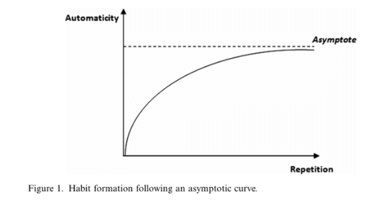Habit format following an asymptotic curve.  