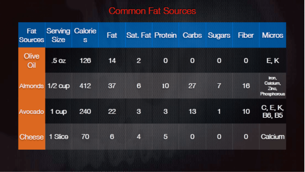 Common fat sources