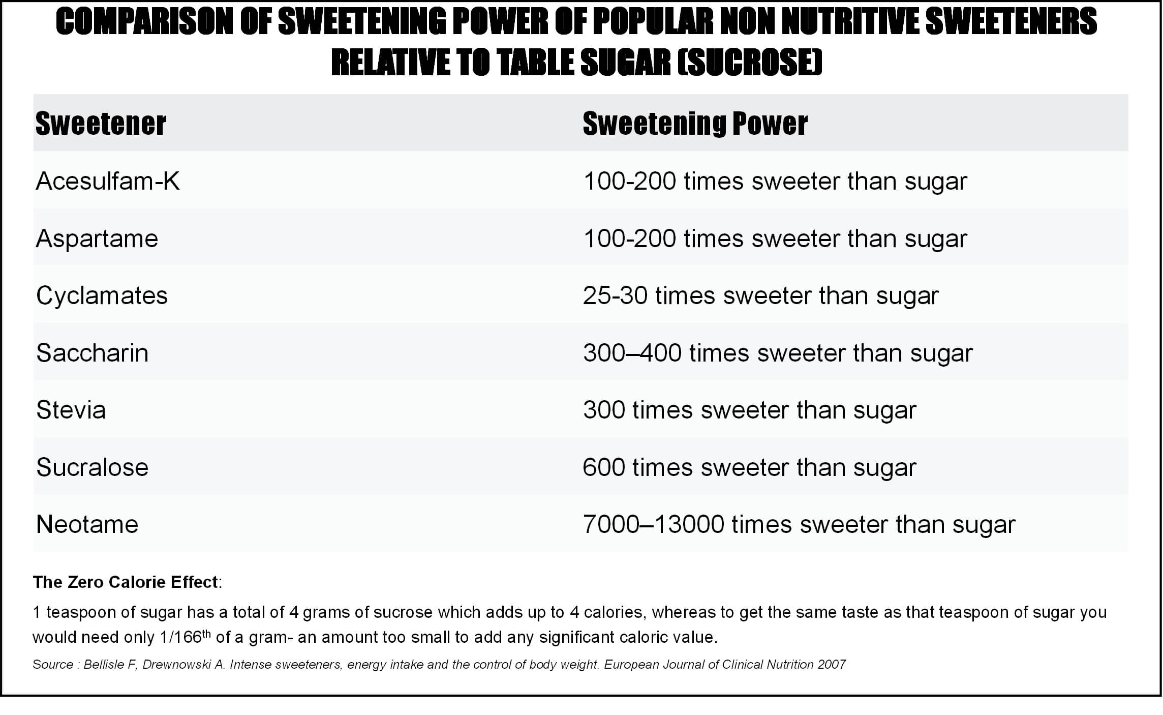 Sweetness Comparison Chart