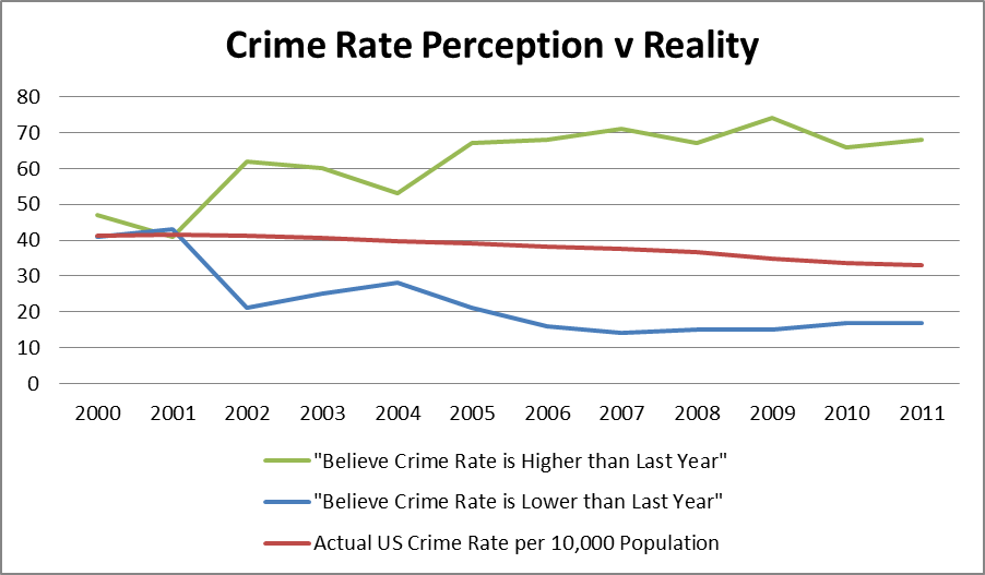 People think crime rates are increasing because of how frequently the media reports about crimes, even though crime rates have been on the decline for a long time. Image credit: http://www.digitalmktggeek.com/neuro-marketing/the-availability-heuristic-bias/