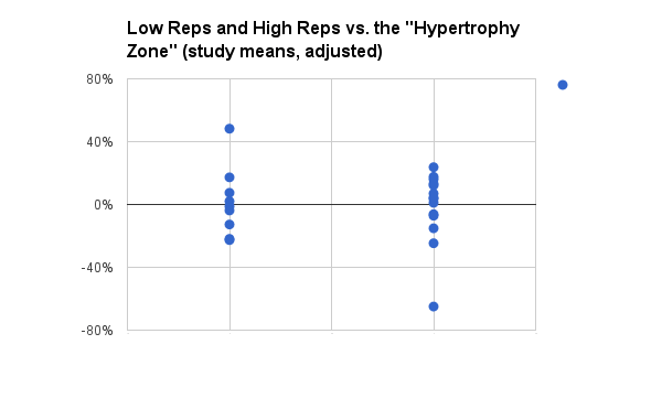 low reps and high reps vs. the "hypertrophy rep range"