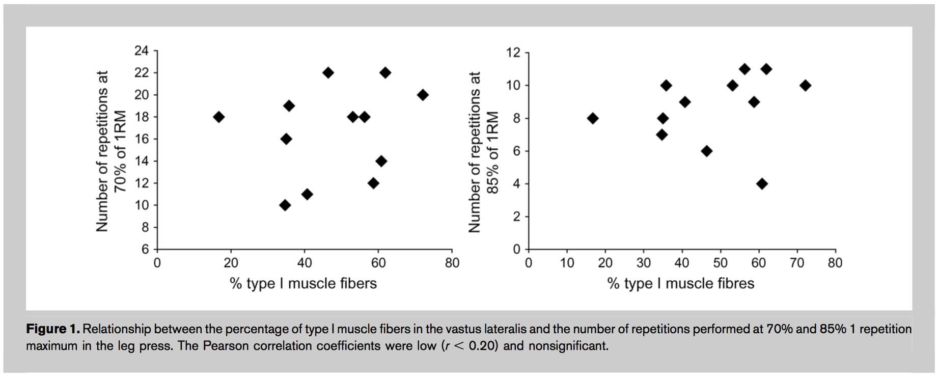 Muscle Fiber Types Chart