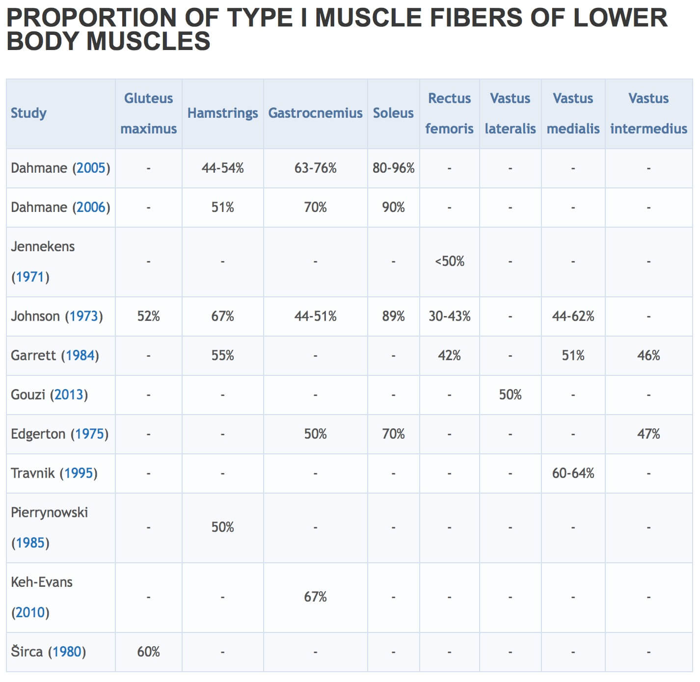 Training Based On Muscle Fiber Type: Are You Missing Out?