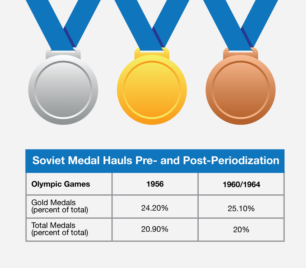 Periodization - Soviet Medal Haul Olympics