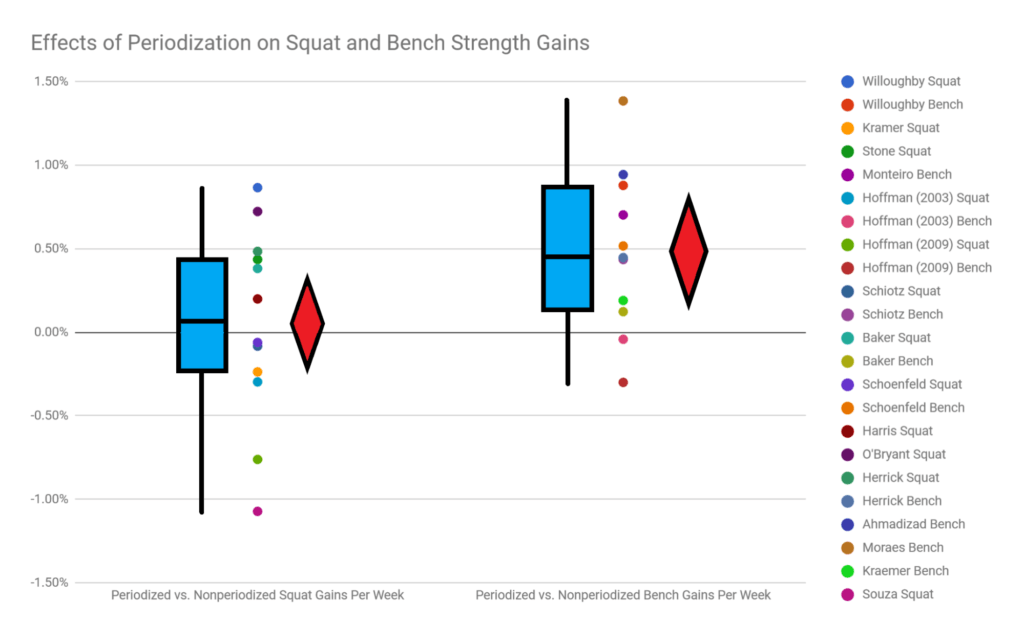 effects of periodization on squat and bench strength gains