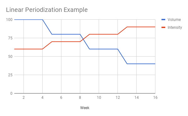 linear periodization