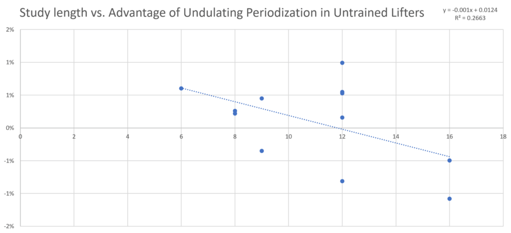 study length vs advantage of undulating periodization in untrained lifters