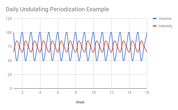 daily undulating periodization example