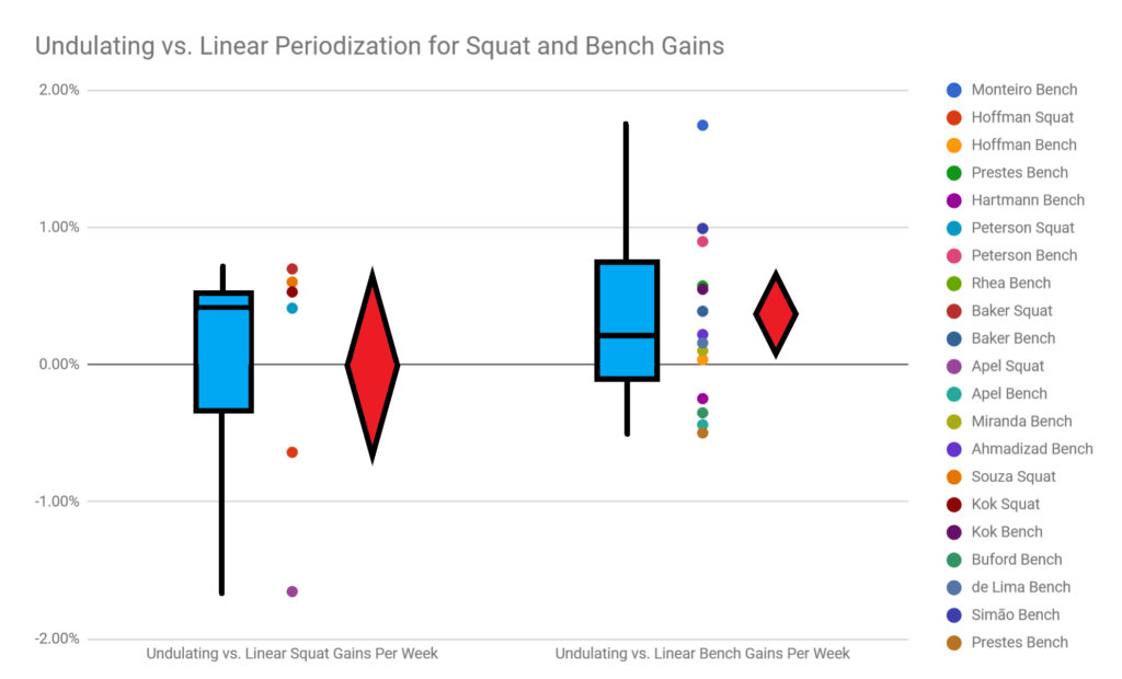 undulating vs linear periodization for squat and bench gains