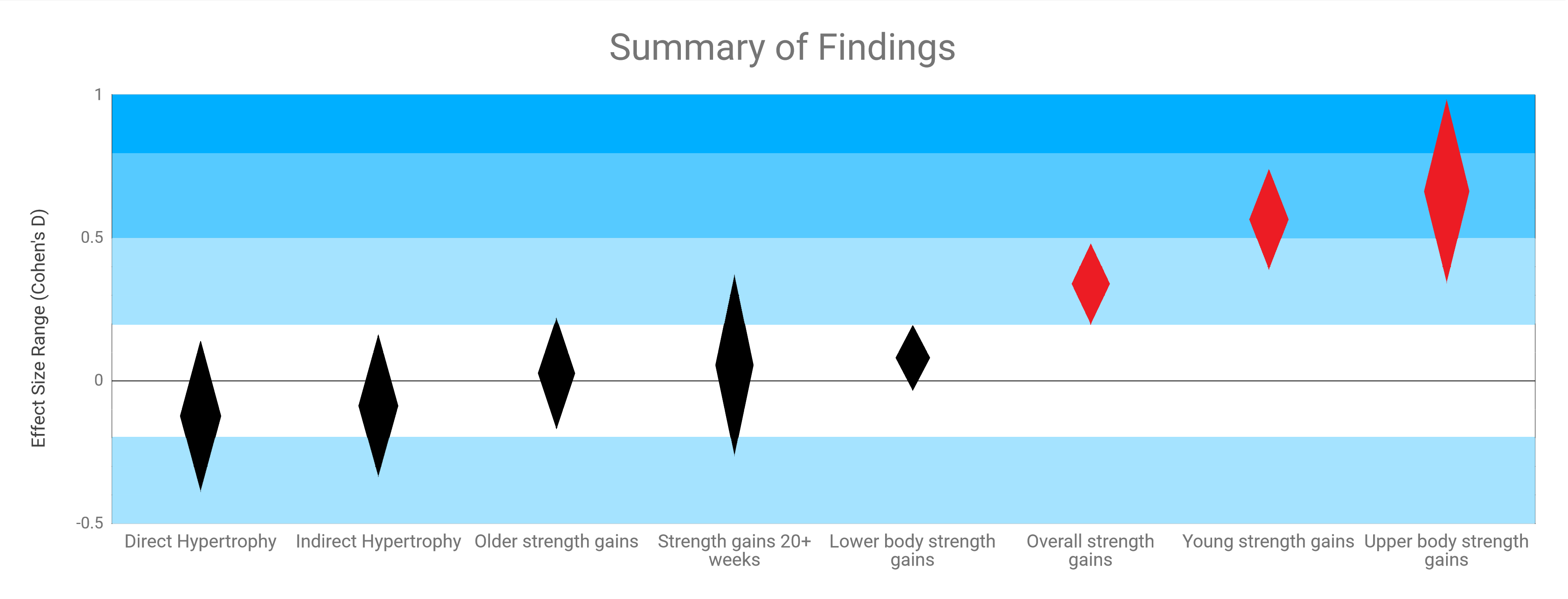 strength training for women summary of findings