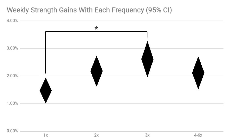 weekly strength gains with each training frequency