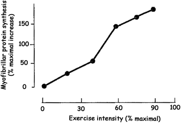 Extreme volume study MPS and exercise intensity