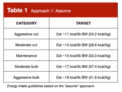Energy intake guidelines for bulking and cutting based on the "assume" approach 