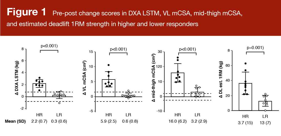 Increased Satellite Cell Number is Associated With Higher Responders to Resistance Training in Young, Untrained Women