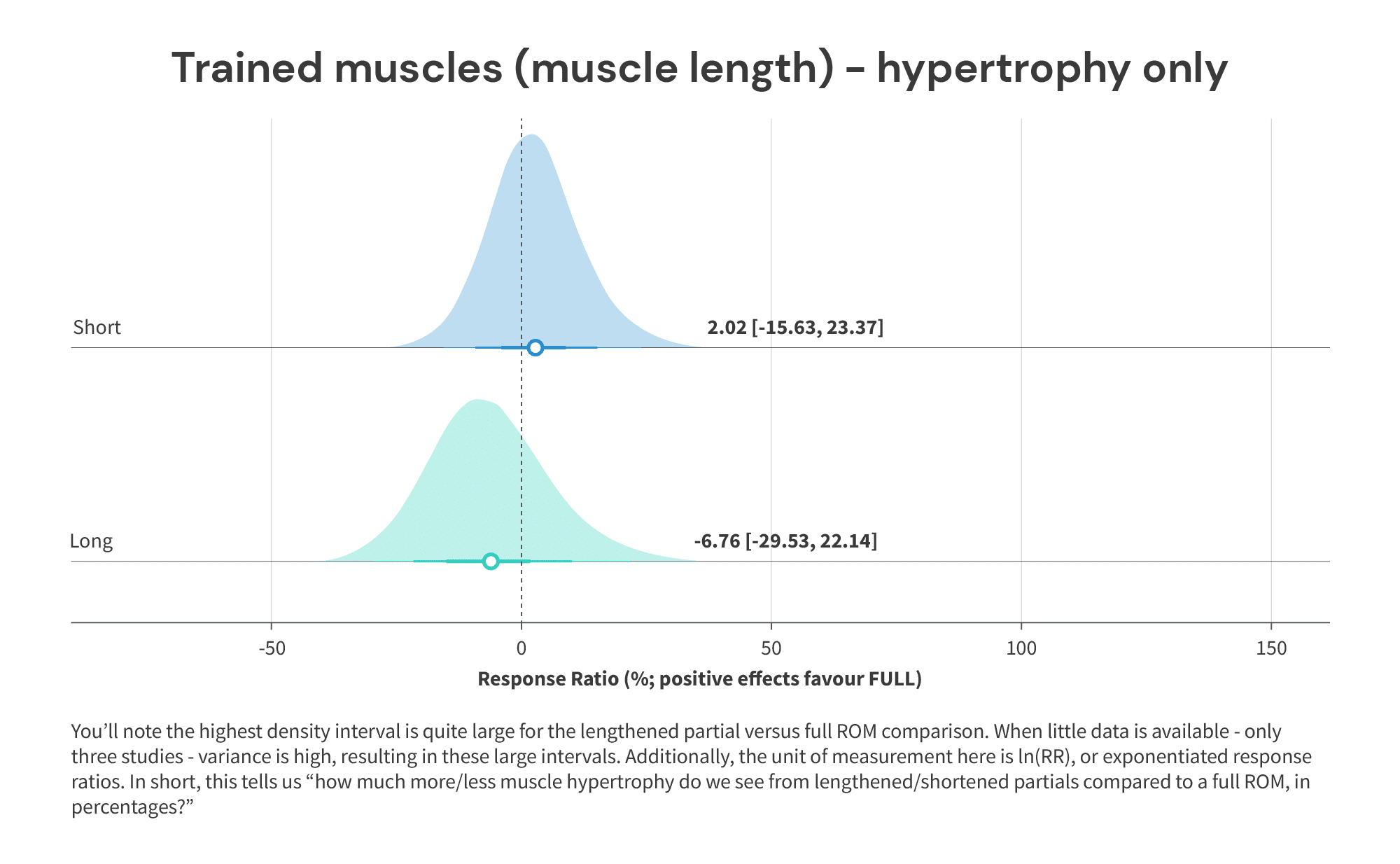 trained muscles (muscle length) - hypertrophy only