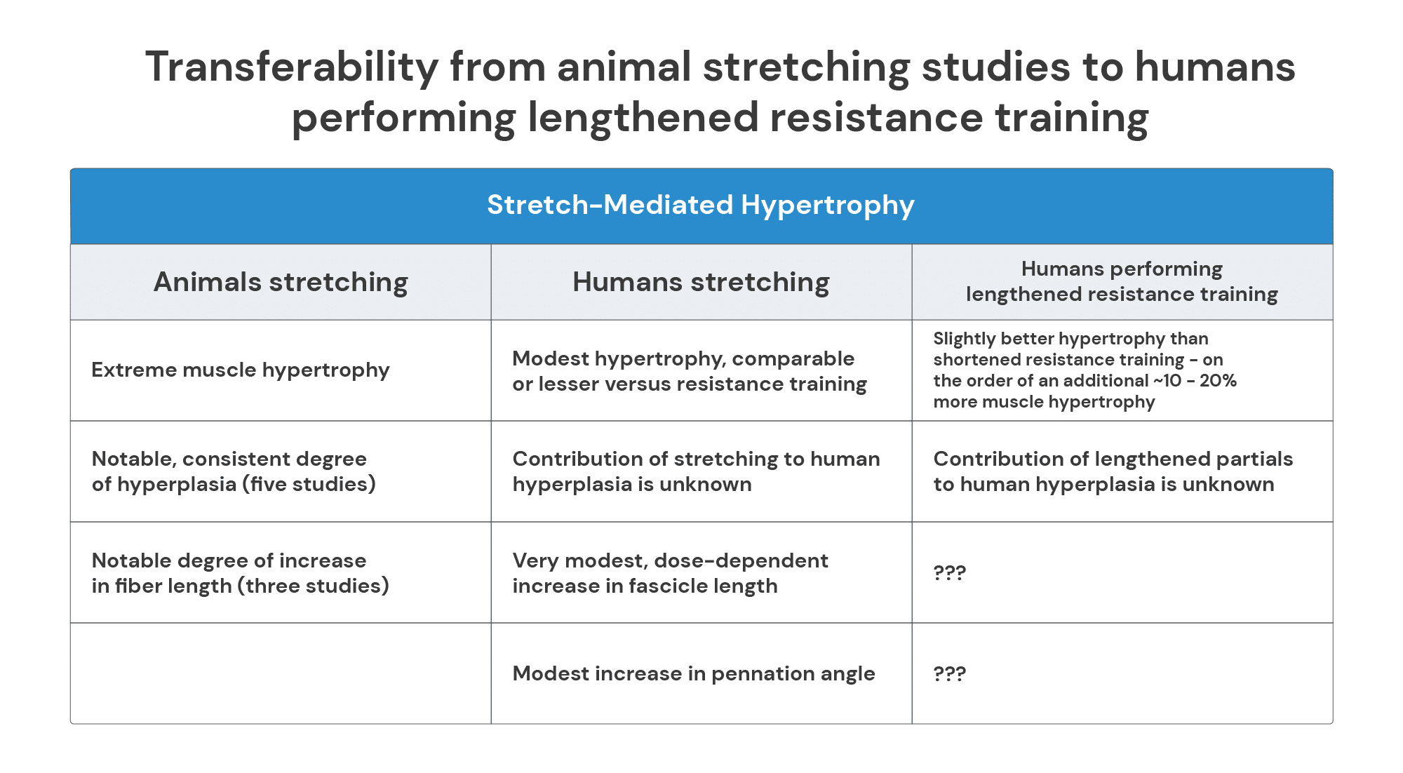 Transferability from animals stretching studies to humans performing lengthened resistance training