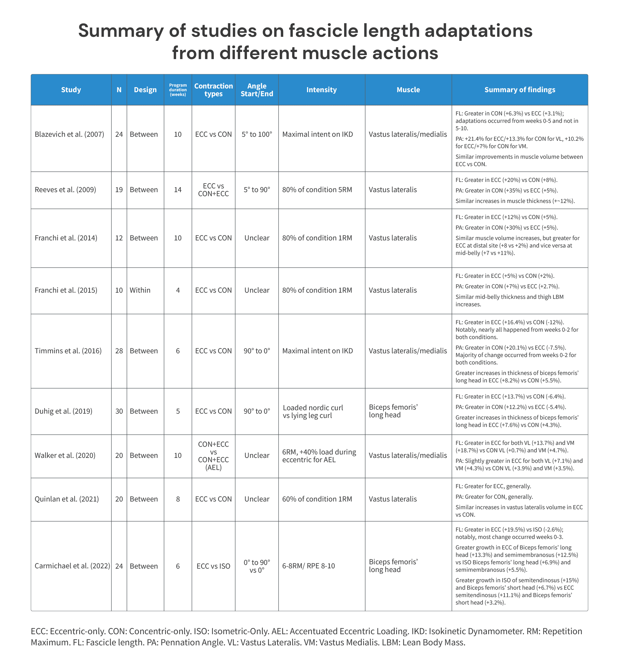 Summary of studies on fascicle length adaptations from different muscle actions