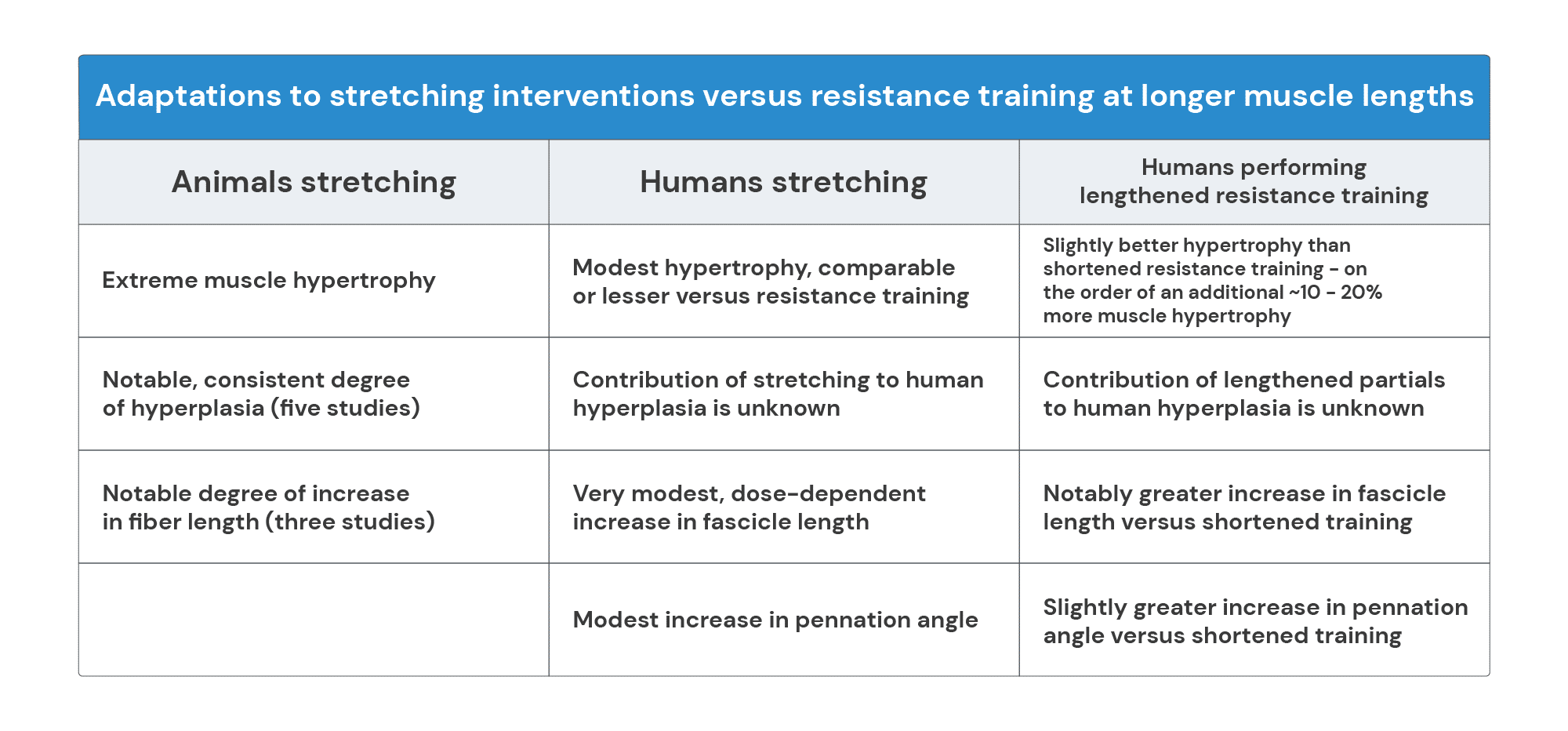 Adaptations to stretching interventions versus resistance training at longer muscle lengths