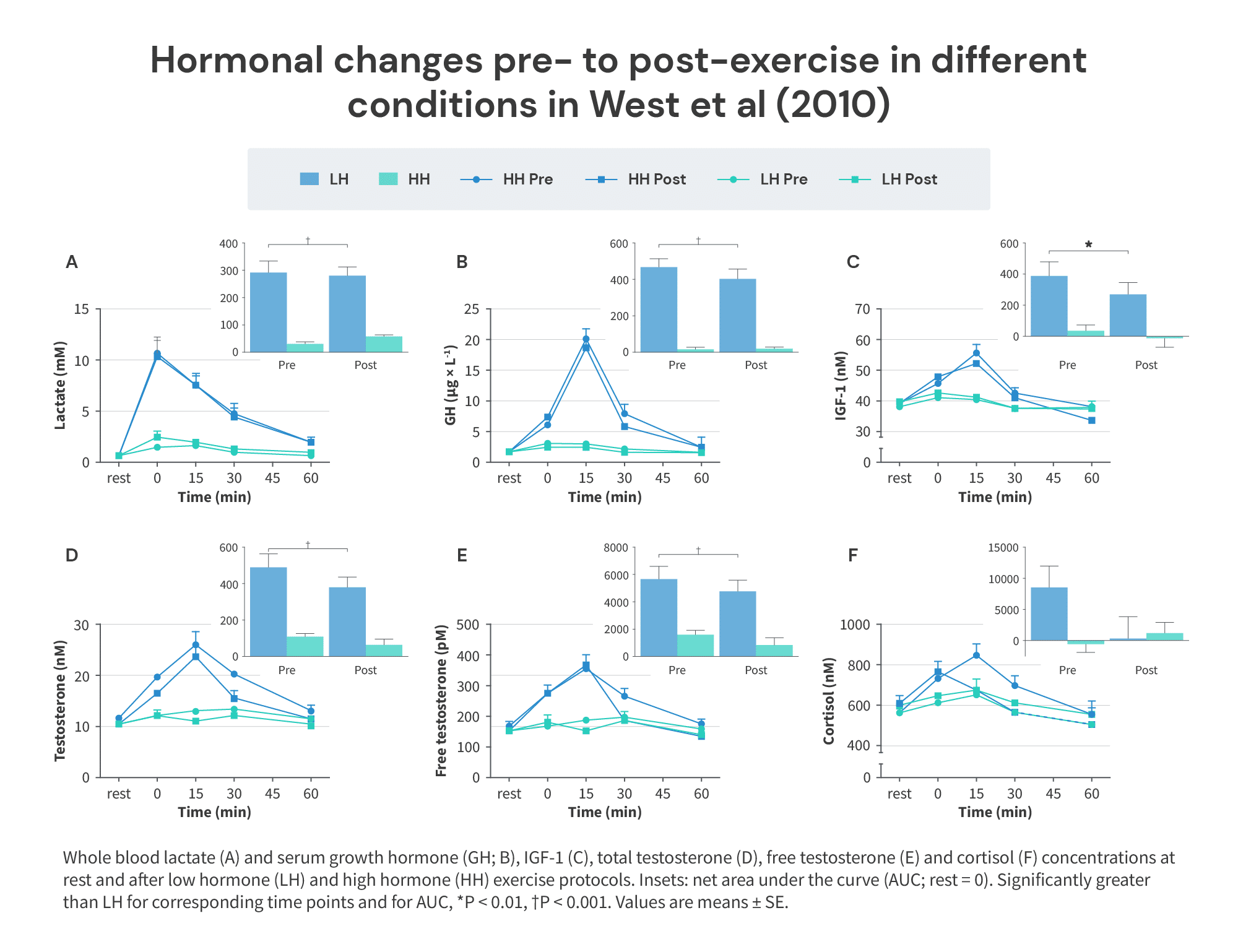 Hormonal changes pre to post exercise in different conditions in West et al
