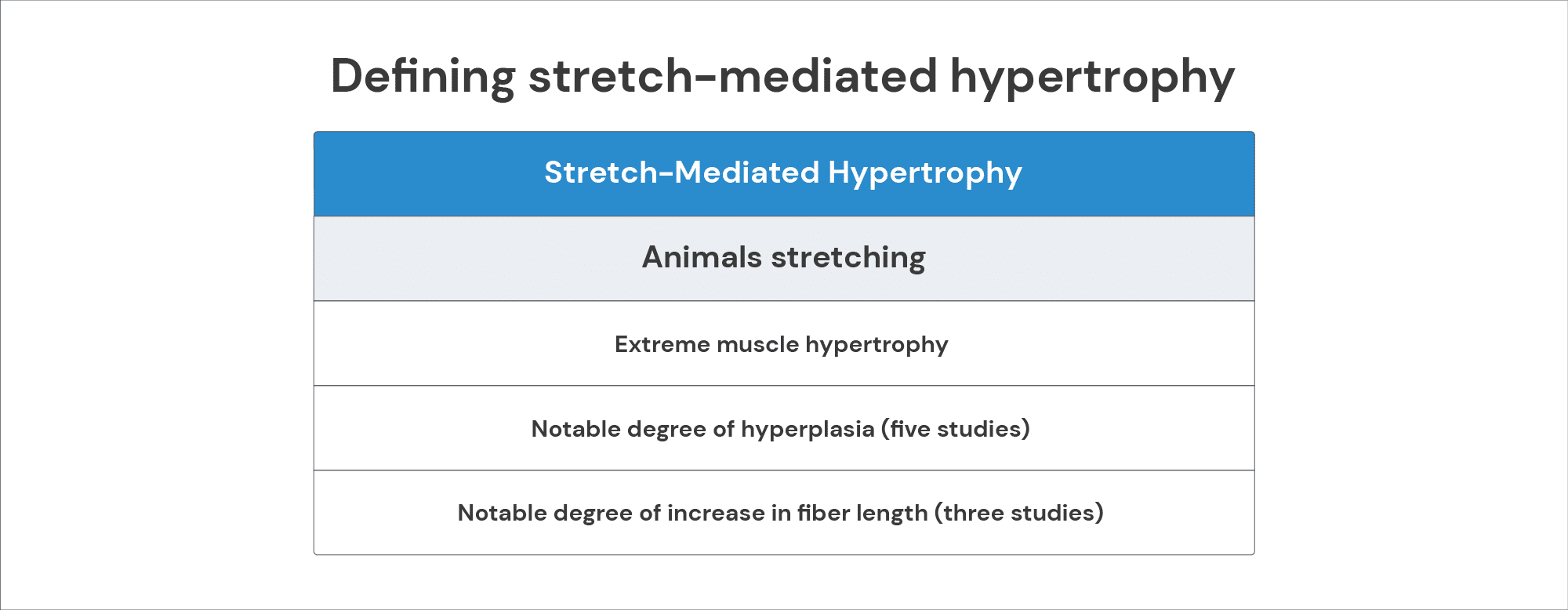 Defining stretch-mediated hypertrophy